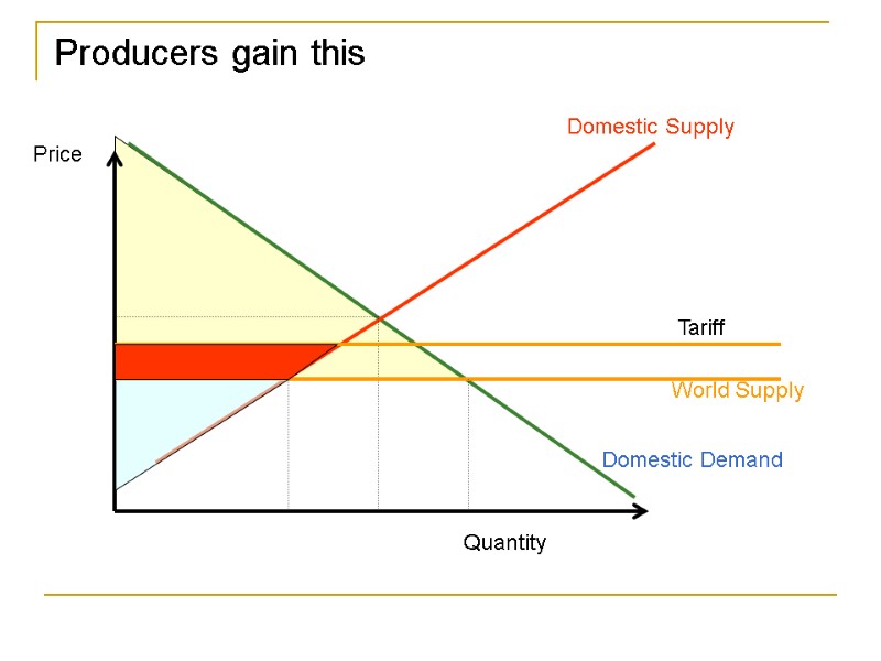 Producers gain this Domestic Supply Domestic Demand Quantity Price World Supply  Tariff